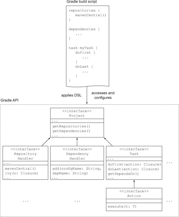 gradle api