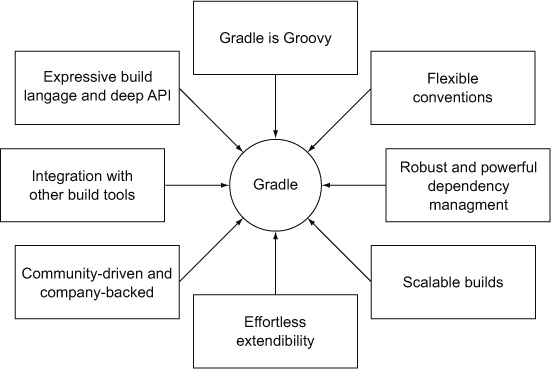 gradle features