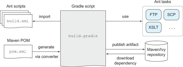 gradle integration